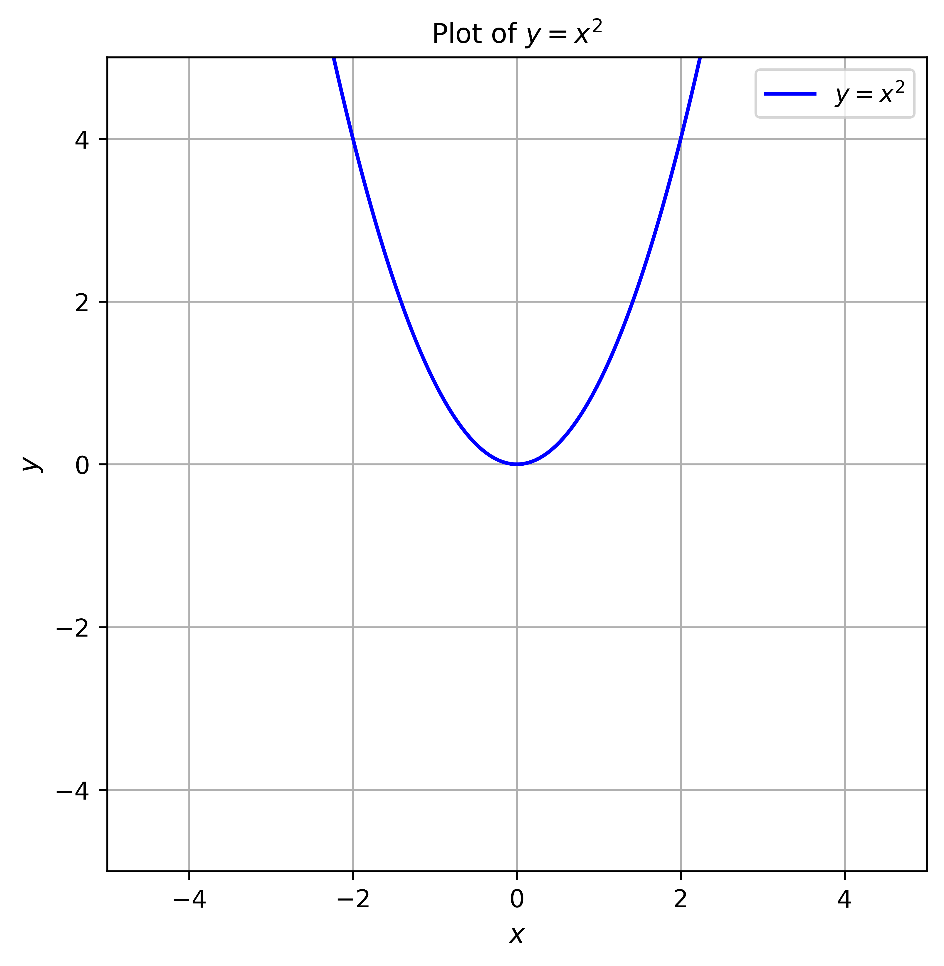 Two-dimensional plot of y equals x squared