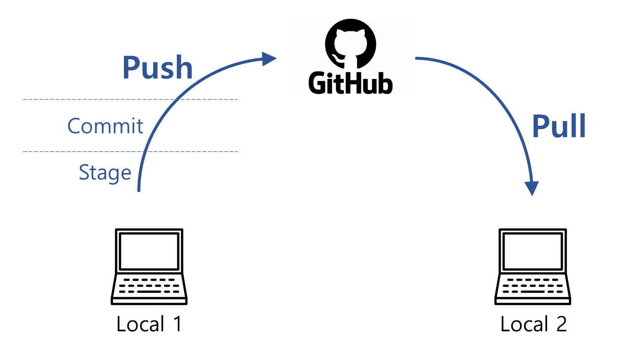 Pull and push workflow overview