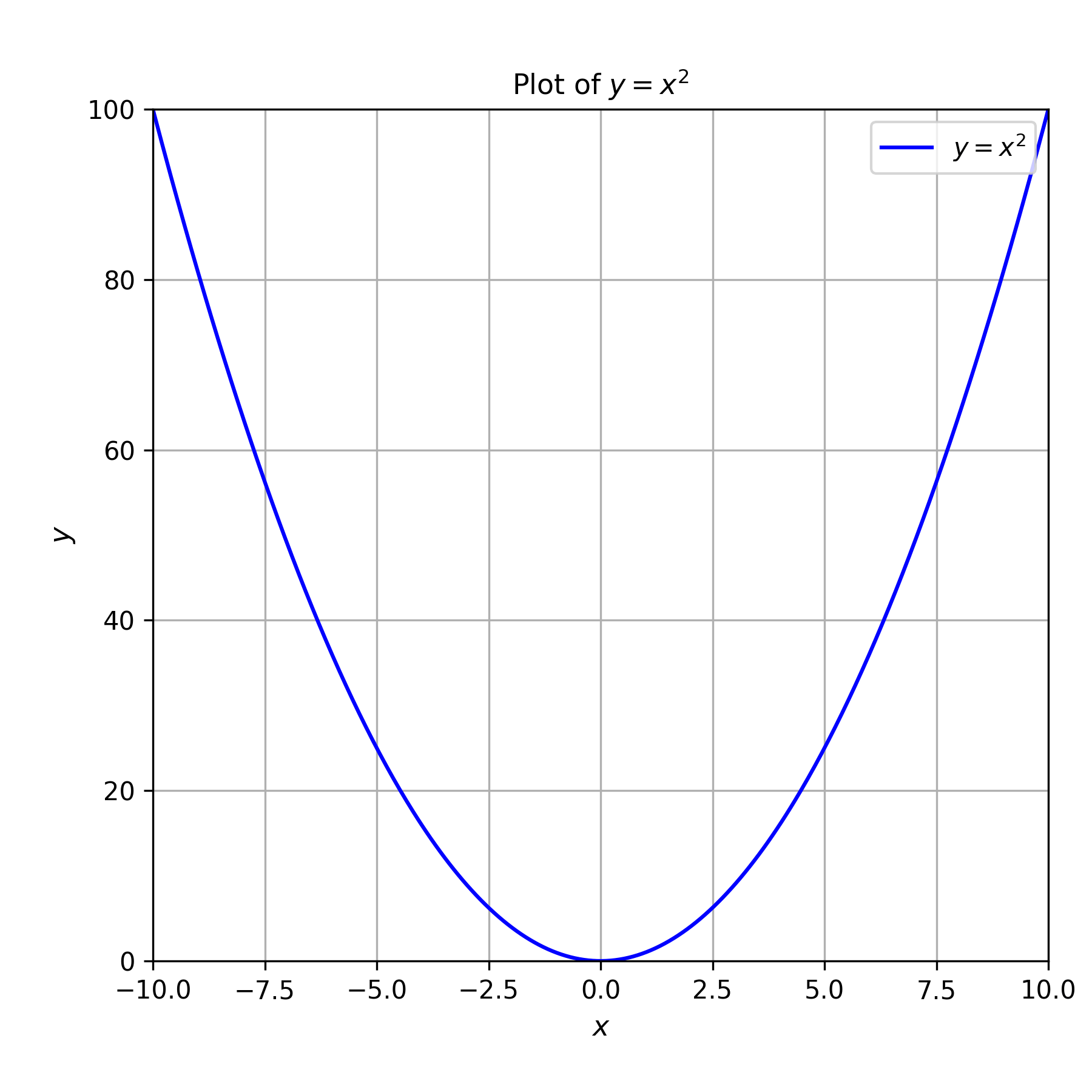 GIF animation showing a zoom into the plot of y equals x squared