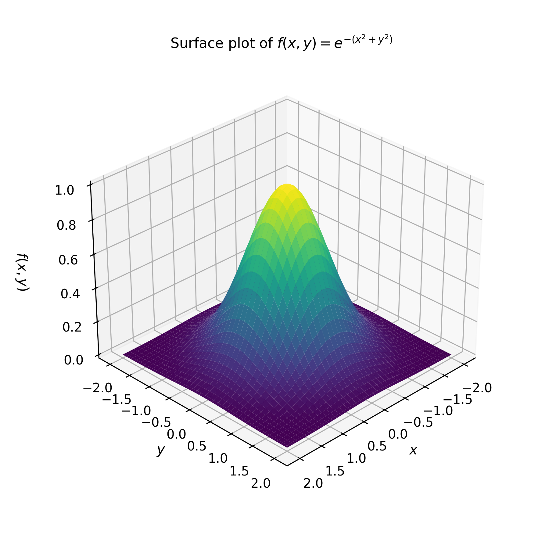 Three-dimensional surface plot of f of x y equals e to the negative x squared plus y squared